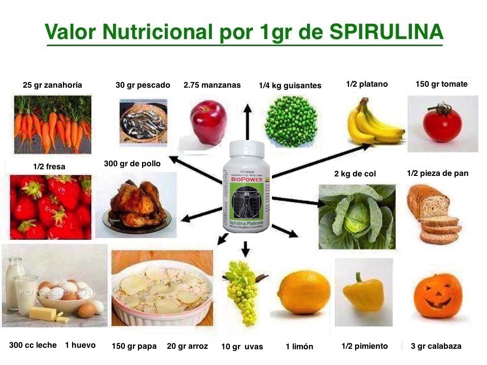 Spirulina para inhibir el apetito y combatir las “enfermedades de los adultos”